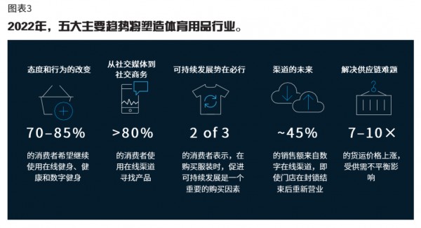 麦肯锡发布2022年体育用品行业报告:全球运动服装市场将以每年8%10%增长!