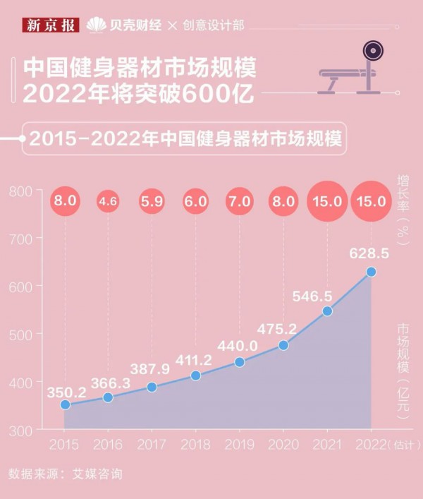 2022年健身器材市场规模将突破600亿元,瑜伽鞋销量增长816%!
