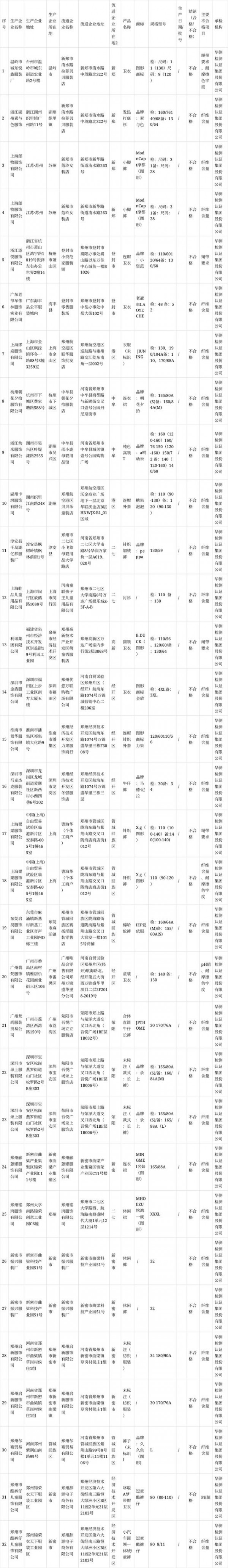 郑州市市场监督管理局抽查纺织服装产品,32批次纺织服装产品不符合标准要求