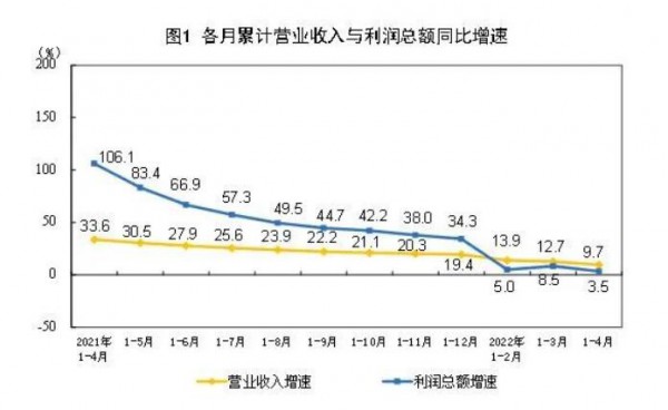 工业企业利润短期承压,前4月纺织服装,纺织均保持增长