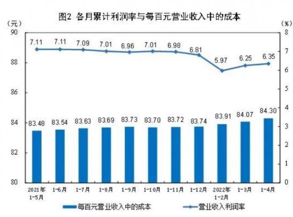 工业企业利润短期承压,前4月纺织服装,纺织均保持增长