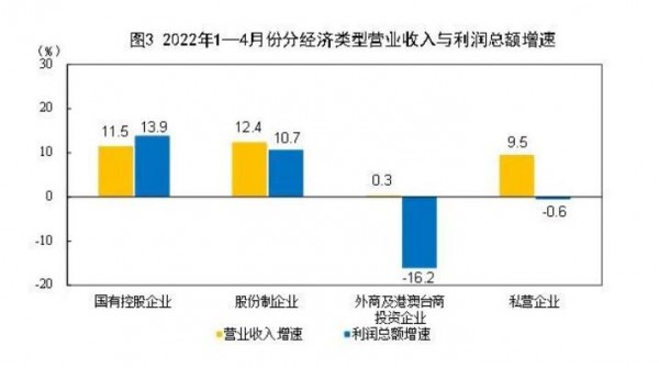 工业企业利润短期承压,前4月纺织服装,纺织均保持增长