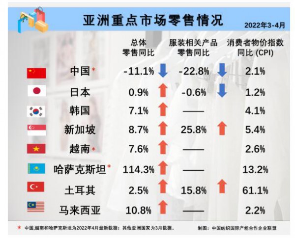 3-4月全球服装消费仍在恢复增长,高通胀或将持续挤压利润空间