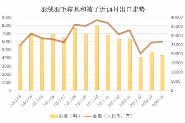 2022年家纺二季度出口 面临较大下行压力