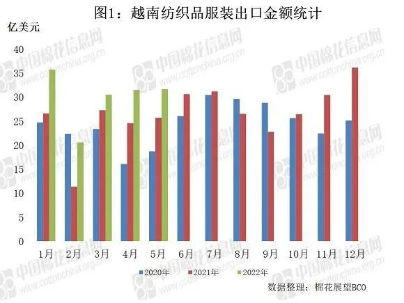稳供应促保障 前5个月越南对欧盟纺服出口增幅超3成 !