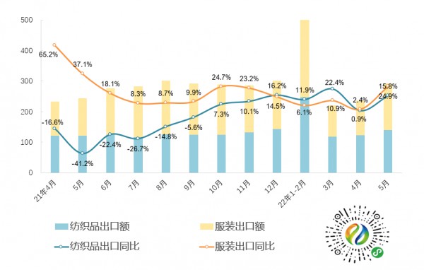 出口快讯丨5月全国纺织品服装出口好于预期,同比增长20.4%