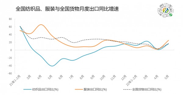 出口快讯丨5月全国纺织品服装出口好于预期,同比增长20.4%
