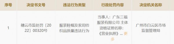三福服装公司因夹克不合格被罚款1.017万元