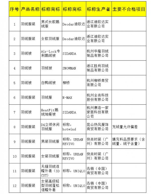 关于服装质量通报|萧山区羽绒制品质量监督抽查情况