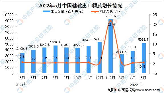 行业数据:中国鞋靴5月出口数据统计分析