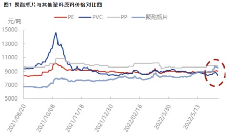 棉价上涨,纺织厂将使用更多的聚酯纤维代替