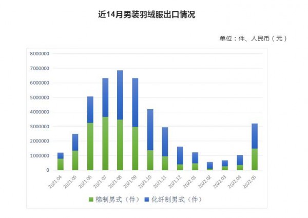 5月羽绒服装进出口统计—同比大增