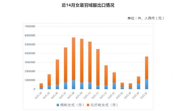 5月羽绒服装进出口统计—同比大增