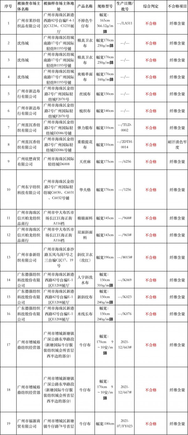 广州19批次纺织面料被查出不合格,多家纺企“榜上有名”!
