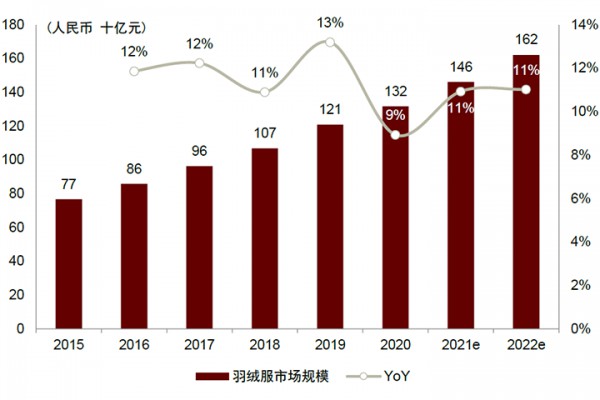 中金公司:将进入羽绒服产品销售旺季