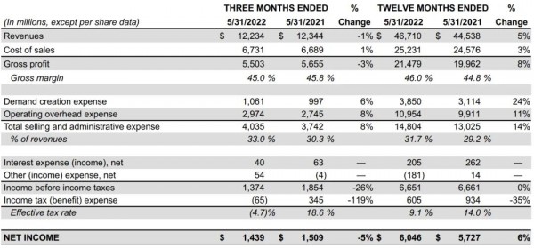 Nike大中华区2022年3-5月销售额下降19%,DTC收入增长14%