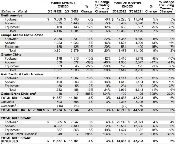 Nike大中华区2022年3-5月销售额下降19%,DTC收入增长14%
