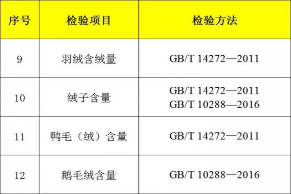 羽绒服装产品质量国家监督抽查实施细则（2022年版）发布