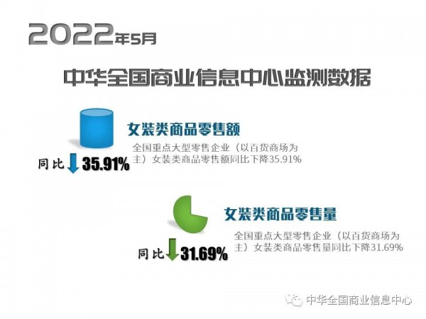 零售企业5月女装类商品零售额同比下降35.91% 零售量下降31.69%