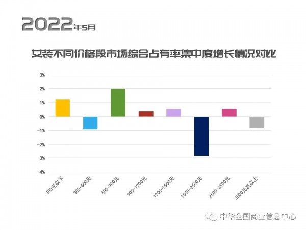 零售企业5月女装类商品零售额同比下降35.91% 零售量下降31.69%