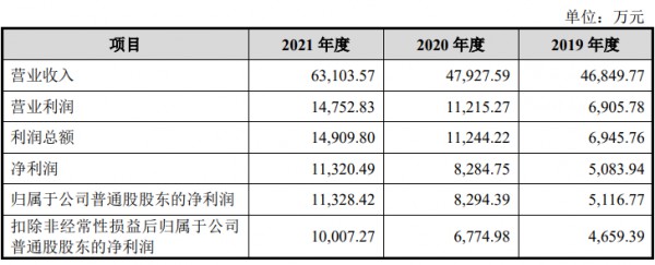 深圳玮言服饰申请上市,预计募资4.02亿元