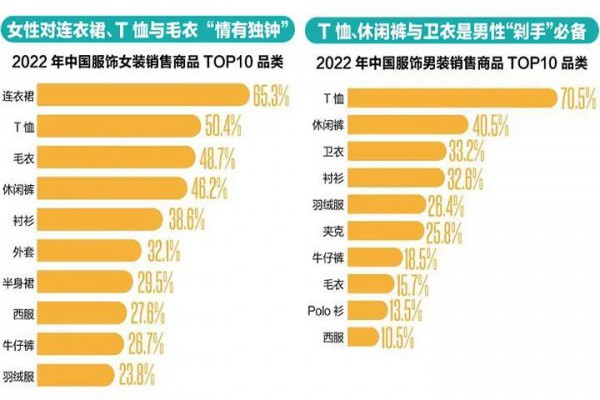 数据:今年上半年人均衣着消费支出725元