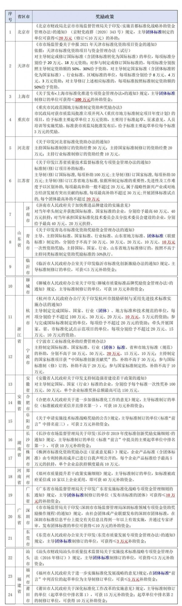 2022年各省市标准化(团体标准)制修订补助政策汇总