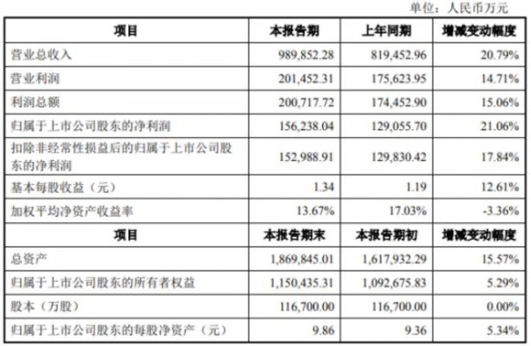 运动鞋专业制造商华利集团 上半年净利同比增长21.06%