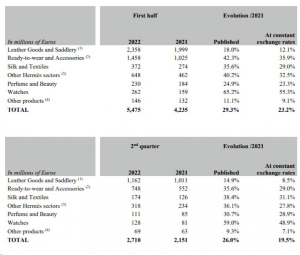 爱马仕成最赚钱的奢侈品牌,上半年收入大涨26%