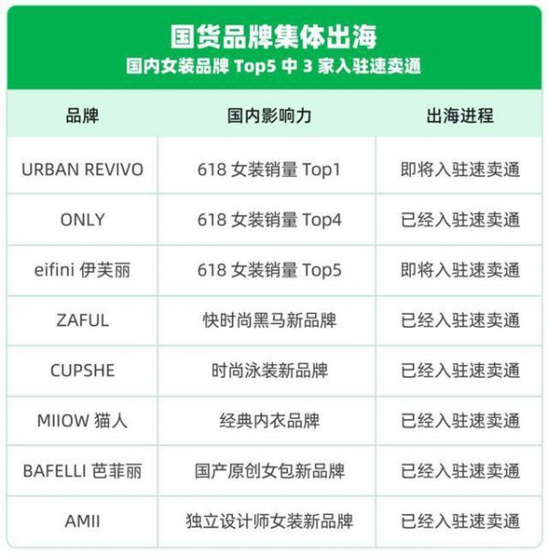 国内时尚品牌集体入驻速卖通出海:广州商家超二成