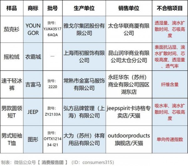 苏州抽检:5批功能性服装不合格,涉雅戈尔,JEEP等