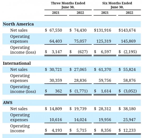 亚马逊连续亏损半年,增长缓慢,这个电商巨头真的“卷”不动了吗?