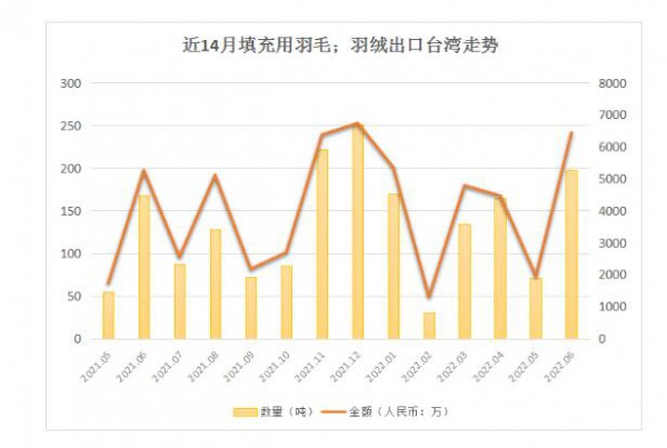 我国羽绒羽毛对台湾进出口或将出现不确定性