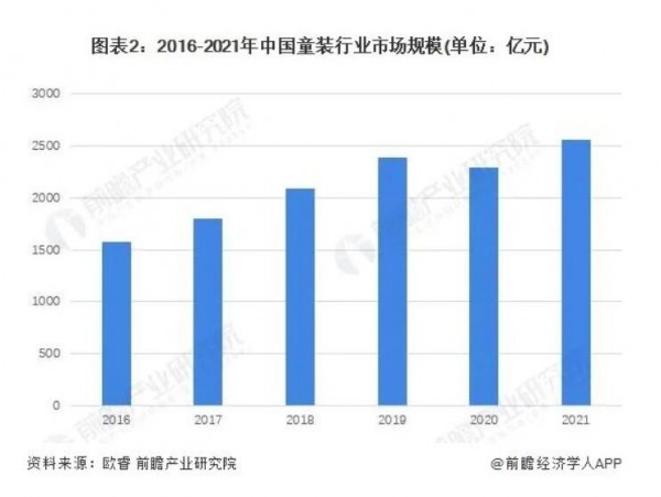 中国童装行业市场规模波动上升 新品类儿童服装增速较快