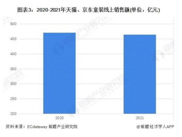 中国童装行业市场规模波动上升 新品类儿童服装增速较快