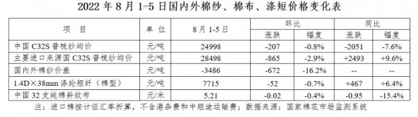 全球纺织整体黯淡 国内棉花期货再遭重挫
