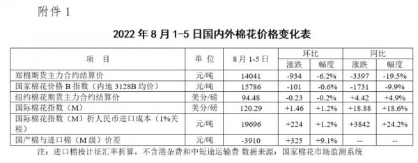 全球纺织整体黯淡 国内棉花期货再遭重挫