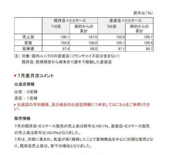 优衣库中国供应商目前已有213家,较疫情前新增85家.