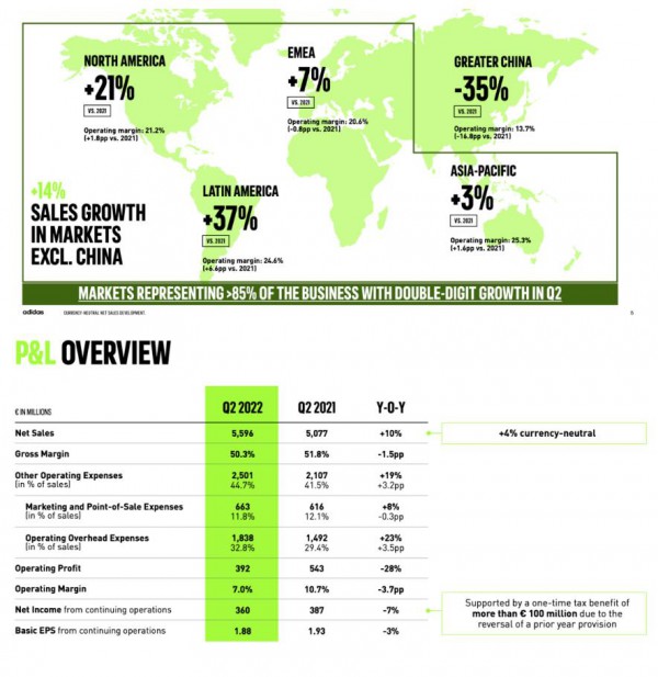 adidas中国第二季度继续大跌35%,品牌逐渐失去竞争优势!
