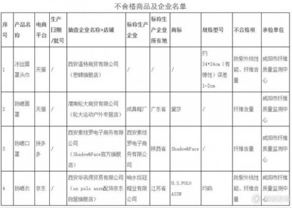 陕西抽查:发现4批次防晒纺织品不合格商品,涉及天猫,京东等电商平台