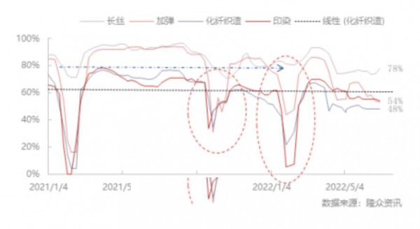 针织企业全力接单,企业“纸面利润”得到明显改善!