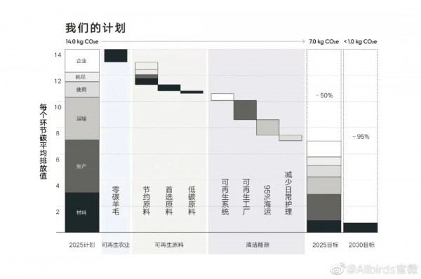 网红品牌allbirds的危与机