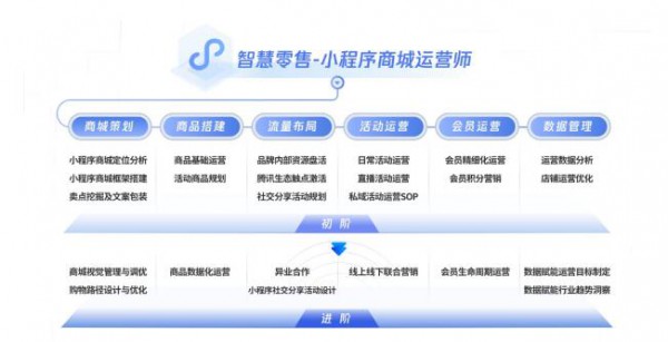 报名进行时!“腾讯智慧零售私域人才认证计划”正式开放