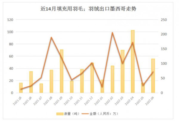 墨西哥是另一个越南?羽绒出口对其突飞猛进
