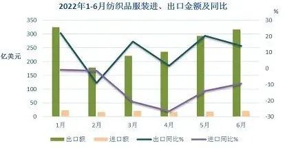 2022上半场成绩超预期,下半场纺织服装出口会怎样?