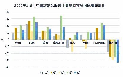 2022上半场成绩超预期,下半场纺织服装出口会怎样?