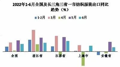 2022上半场成绩超预期,下半场纺织服装出口会怎样?