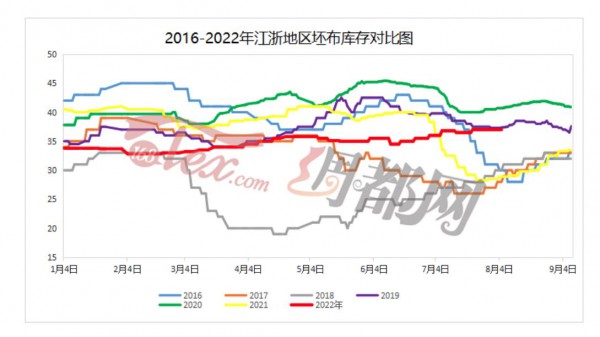 白天停机:印染厂开机率不足5成!整个纺织行业出现