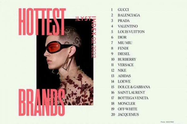 Lyst公布Q2榜单,Balenciaga热度不及Gucci?