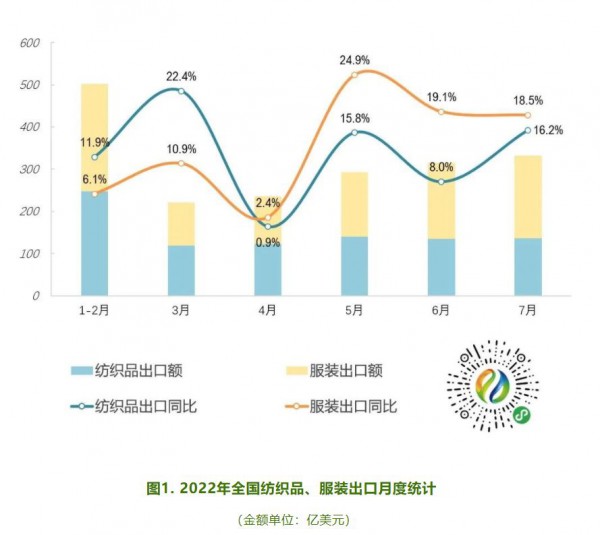今年上半年全国纺织品服装出口总值同比增长12.4%
